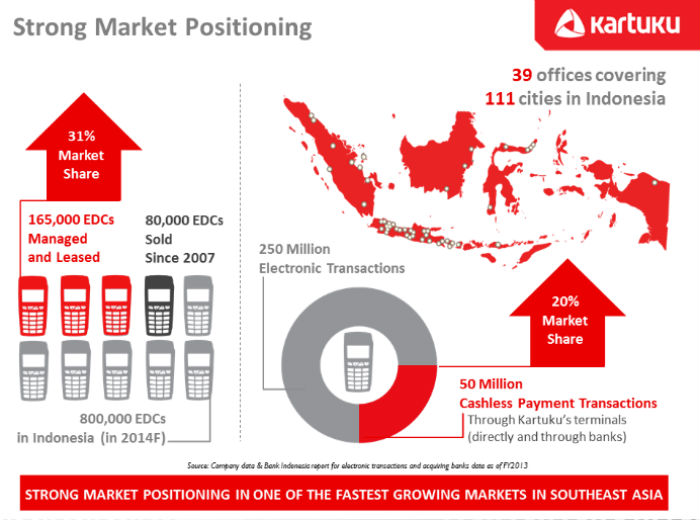 Kartuku Market Share