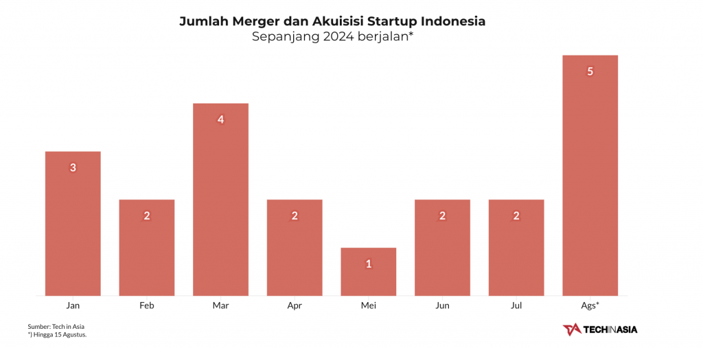 [Monthly Overview+] Konsolidasi startup lokal, ekspansi J&T, dsb.